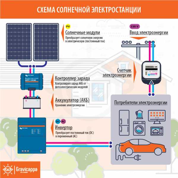 Устройство солнечной электростанции. Солнечная электростанция схема работы. Гибридная Солнечная электростанция схема. Солнечная электростанция схема принцип работы. Система автономного электропитания.