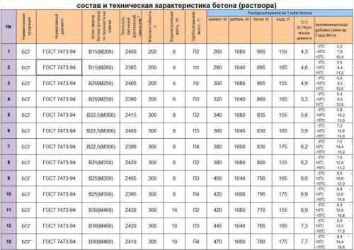 Состав смеси для бетонной столешницы