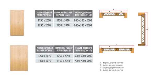 Стандартная ширина дверей шкафа распашного