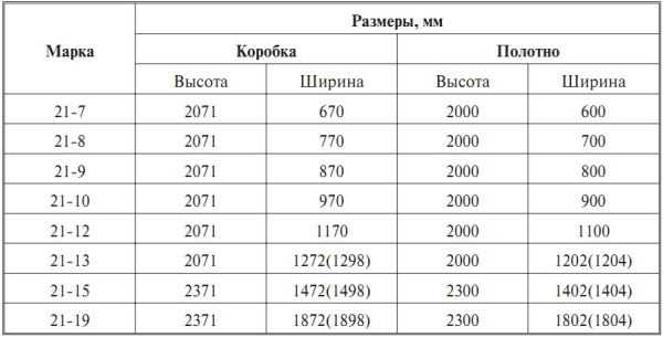 Расчет веса двери из мдф