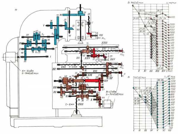 Кинематическая схема станка вертикально фрезерного станка