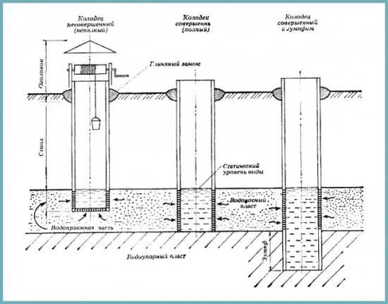 Конструктивная схема колодца