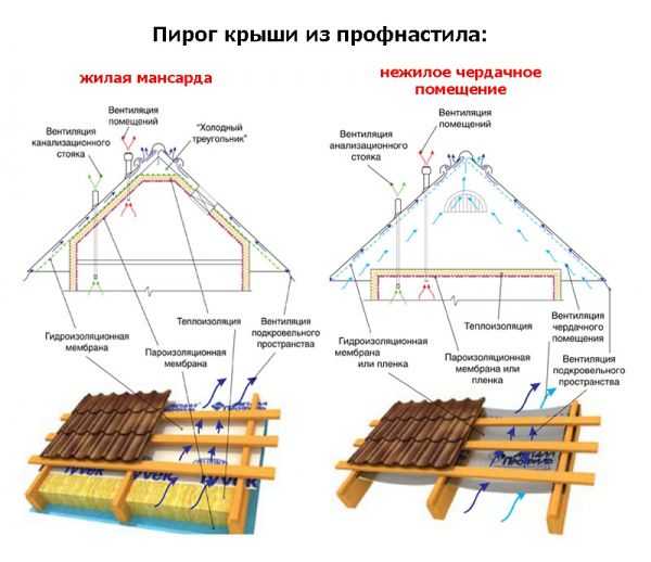 Двускатная крыша стропильная система чертежи под профнастил