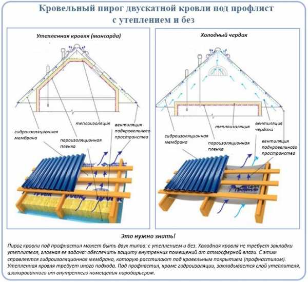 Двускатная крыша стропильная система чертежи под профнастил