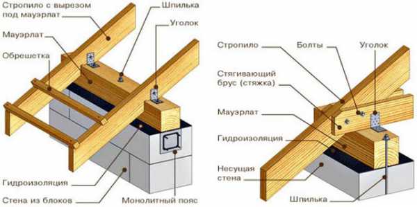 Наслонная стропильная система двухскатной крыши схема