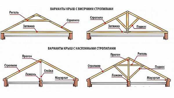 Схема стропильной системы двухскатной крыши