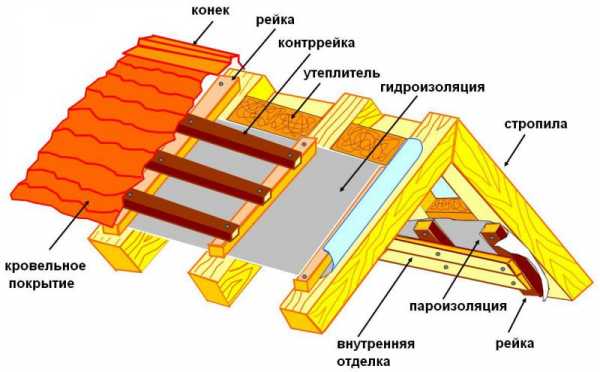 Схема стропильной системы двухскатной крыши на газобетон