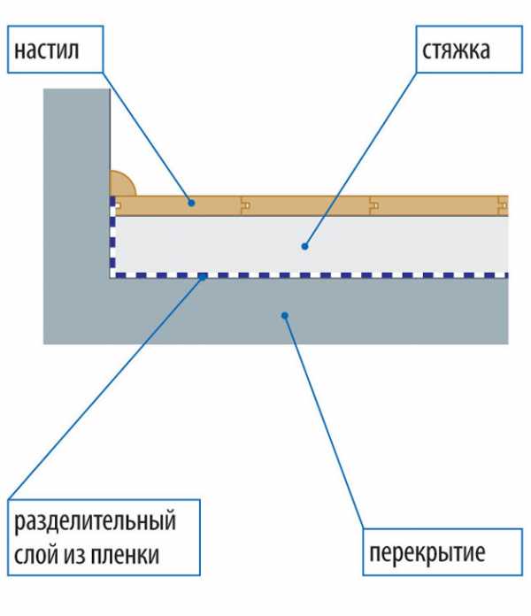 Стяжка пола схема