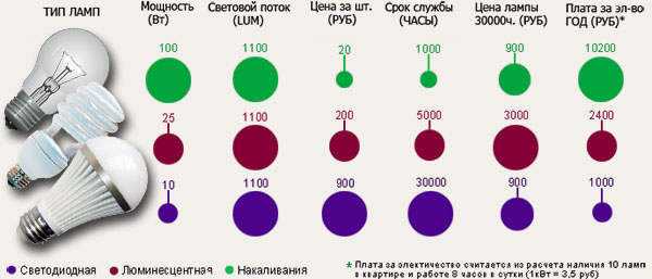 Будущее за светодиодами проект