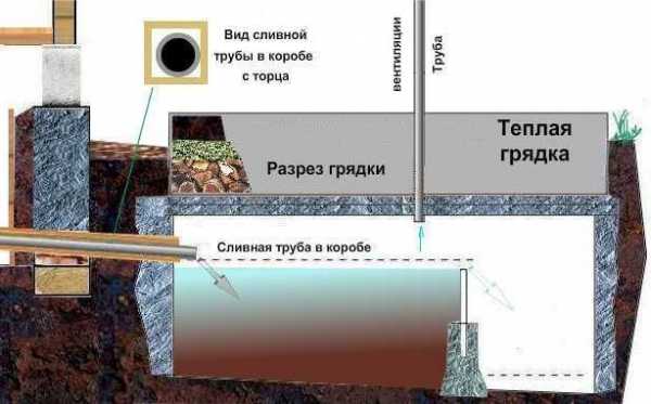 Как сделать септик своими руками в частном доме правильно схема и фото пошаговая инструкция