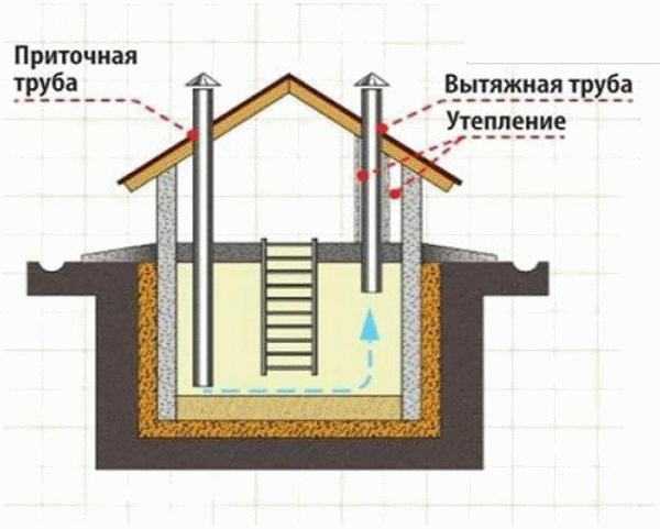 Вентиляция подвала в частном доме своими руками схема