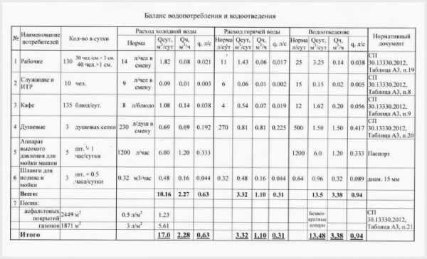 Баланс водоотведения и водопотребления образец частный дом