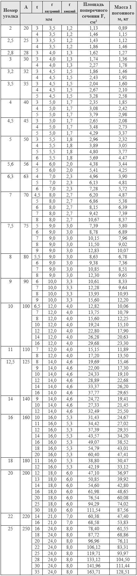Вес уголка 125 125 8. Таблица массы уголка металлического. Таблица веса уголка металлического в 1 метре. Таблица веса уголка 1 метр погонный. Вес погонного метра уголка.