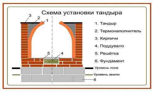 Тандыр сибирский своими руками из кирпича квадратный с чертежом