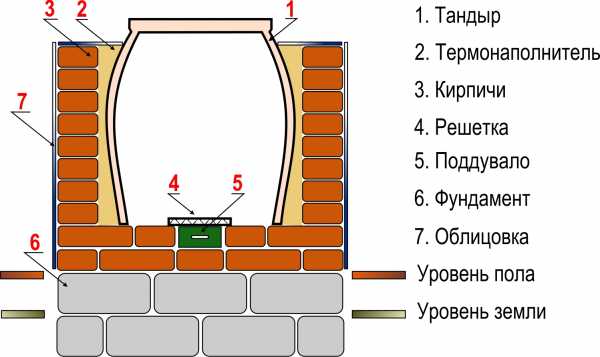 Тандыр сибирский своими руками из кирпича квадратный с чертежом