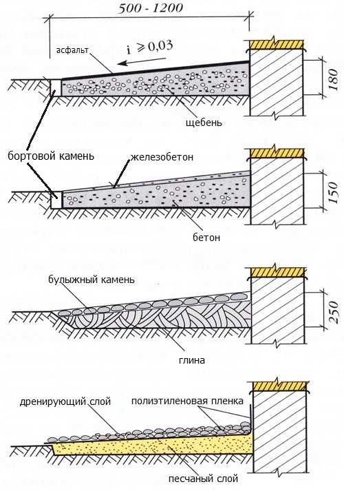 Мягкая отмостка вокруг дома своими руками схема