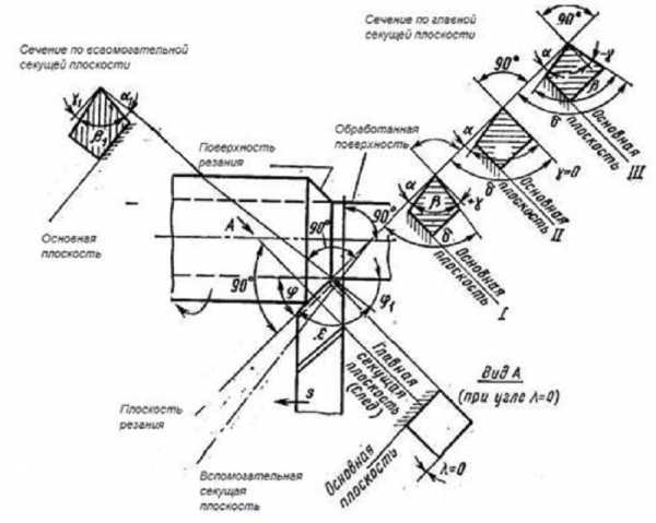 Проходной упорный резец схема