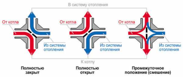 Схема трехходового клапана в системе отопления