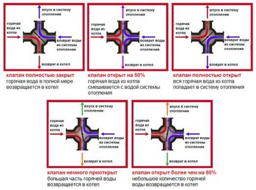 Последовательность операций обработки клапана