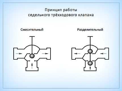 Принцип работы трехходового клапана