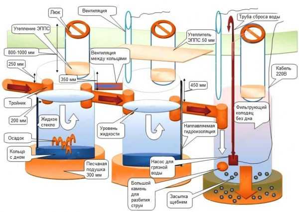 Трехкамерный септик схема