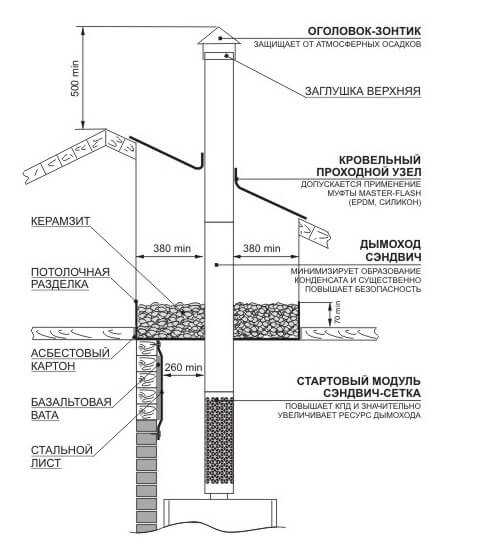 Труба сэндвич для дымохода диаметр 115 – описание и возможные размеры ...