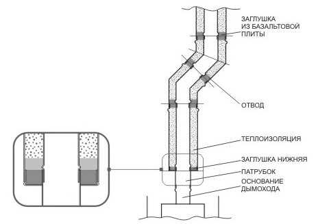 Труба сэндвич для дымохода диаметр 115 – описание и возможные размеры ...