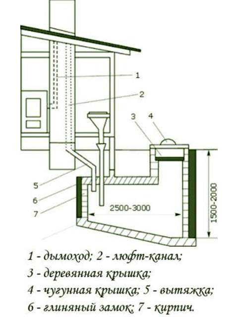 Схема установки дачного туалета