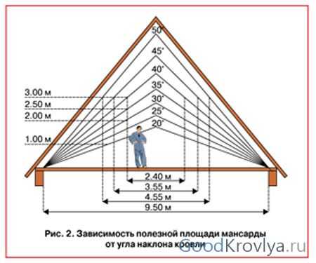 Угол карниза вальмовой крыши