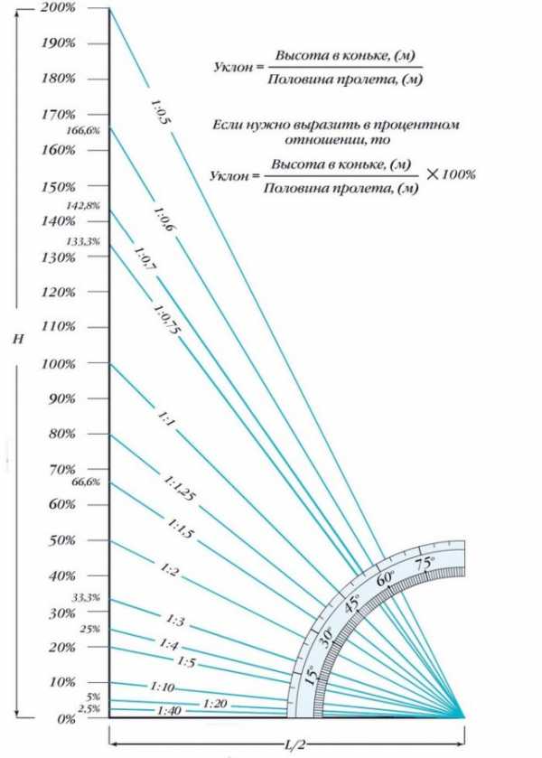 Угол карниза вальмовой крыши