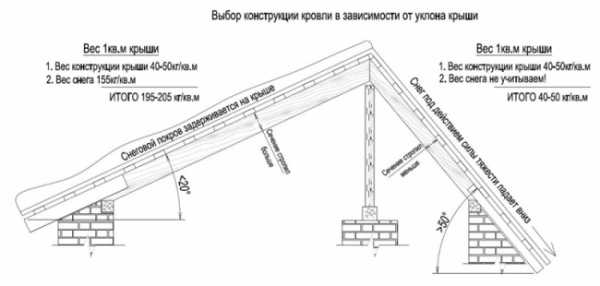 Угол карниза вальмовой крыши