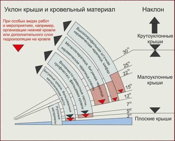 Угол карниза вальмовой крыши