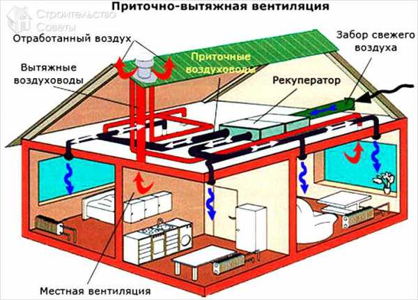 В каких системах вентиляции используют приточно вытяжную схему подачи и удаления воздуха