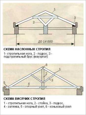 Фото стропил двухскатной крыши на газобетонной стене