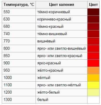 Температура 1000 градусов. Таблица температуры нагрева металла. Цветовая таблица нагрева металла. Таблица цветов нагрева металла. Цвет нагрева металла таблица.