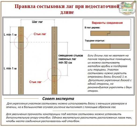 Расстояние между полом. Толщина доски для лаг пола. Размер балок лаг пола. Длина пролета лаг пола. Шаг столбиков под лаги пола.