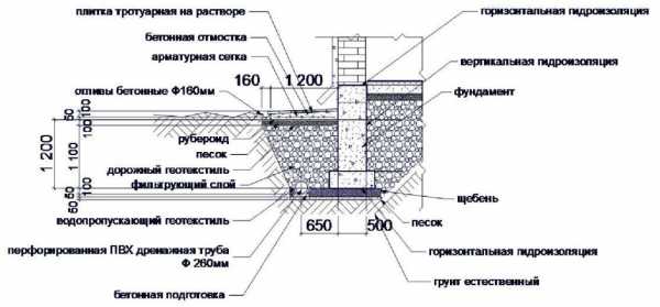 Устройство дренажа вокруг дома схема