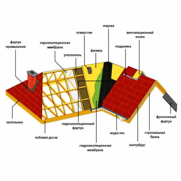 Устройство крыш частных домов –  крыши частного дома .