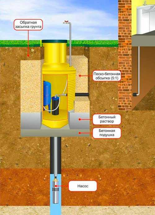 Обустройство скважины для воды в частном доме своими руками схема подключения