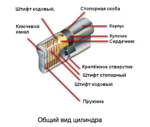 Конструкция цилиндрового врезного замка