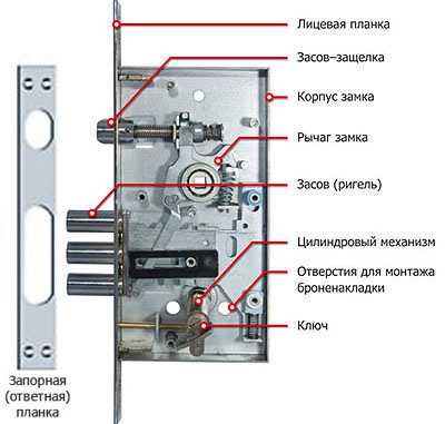 Выбор врезного замка Arni