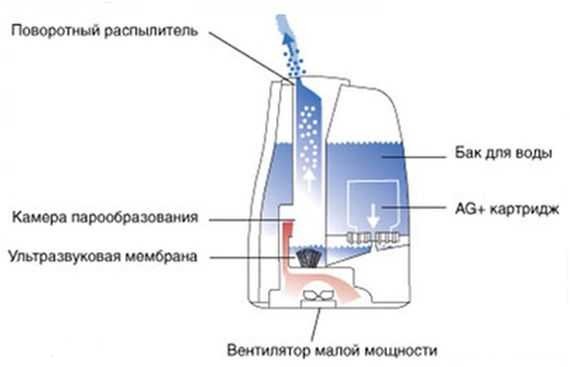 Схема увлажнителя воздуха