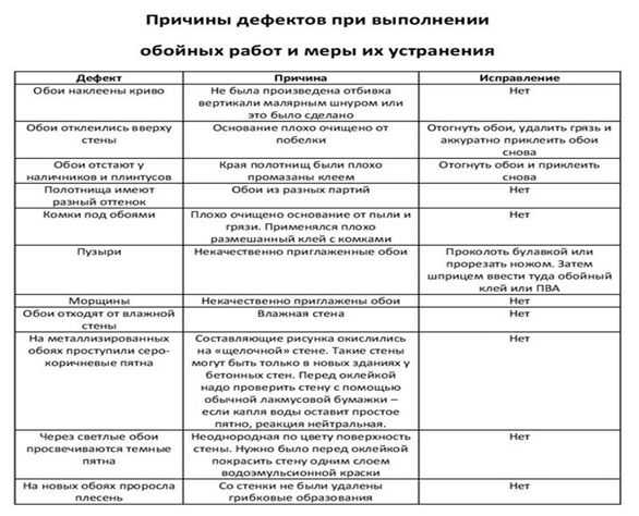 Причины дефектов. Дефекты при обойных работах. Дефекты обойных работ таблица. Дефекты при поклейке обоев таблица. Устранение дефекты в обойных работах.