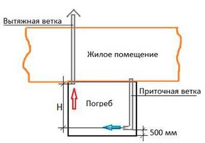 Схема вентиляции погреба с 2 трубами