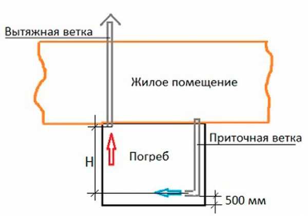 Вентиляция погреба с одной трубой схема