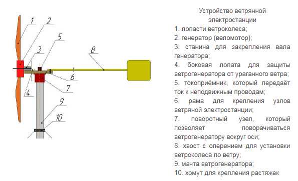 Прочитайте текст ветряк расположенный справа. Чертёж генератора с ветряком. Поворотный узел ветрогенератора. Поворотный механизм ветрогенератора. Ветровой Генератор своими руками 220в.