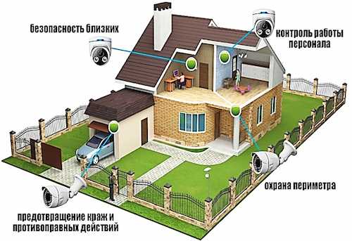 Как самому поставить видеонаблюдение на даче если нет wi fi