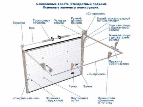 Секционные ворота схема монтажа