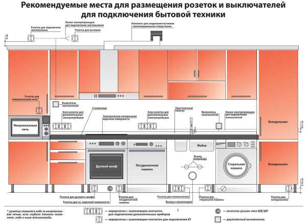 Установка розеток на фартуке кухни