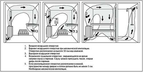 Вентиляция в сауне схема